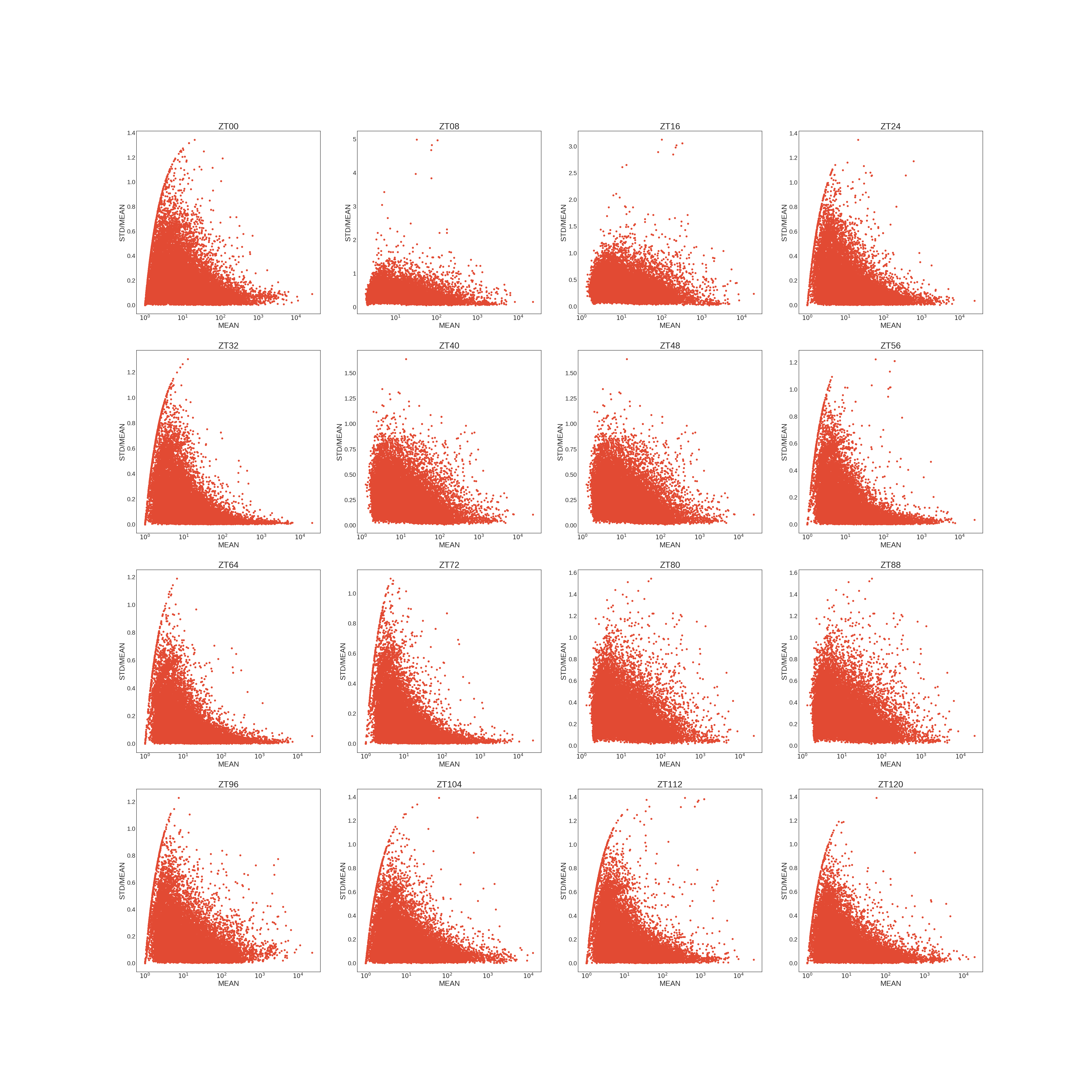 Mean vs Variance, pooled all