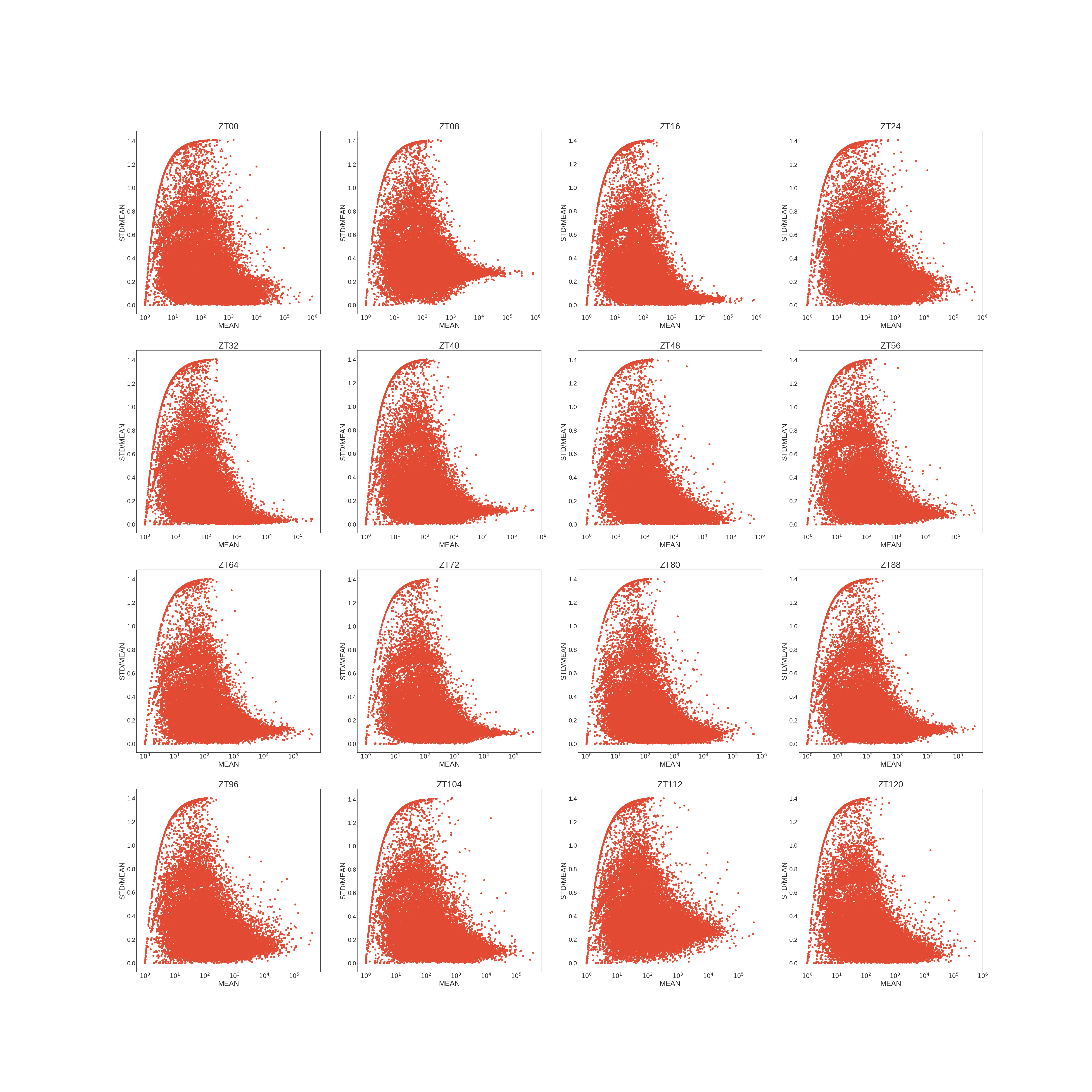 Mean vs Variance, pooled normalized all