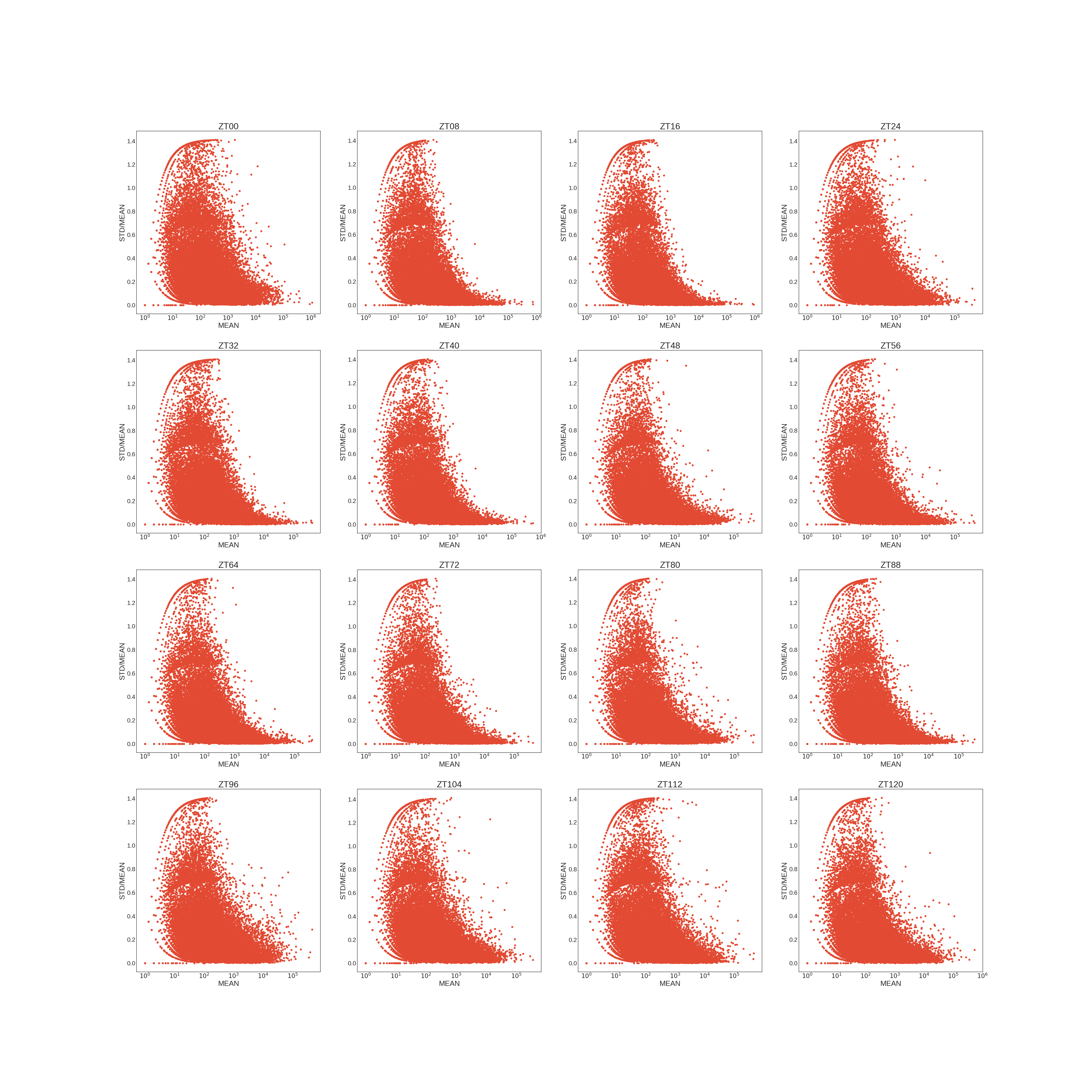 Mean vs Variance, pooled double normalized all